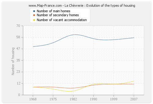 La Chèvrerie : Evolution of the types of housing